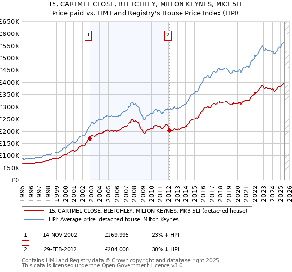 15, CARTMEL CLOSE, BLETCHLEY, MILTON KEYNES, MK3 5LT: Price paid vs HM Land Registry's House Price Index