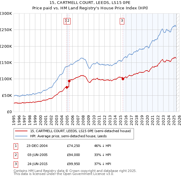 15, CARTMELL COURT, LEEDS, LS15 0PE: Price paid vs HM Land Registry's House Price Index