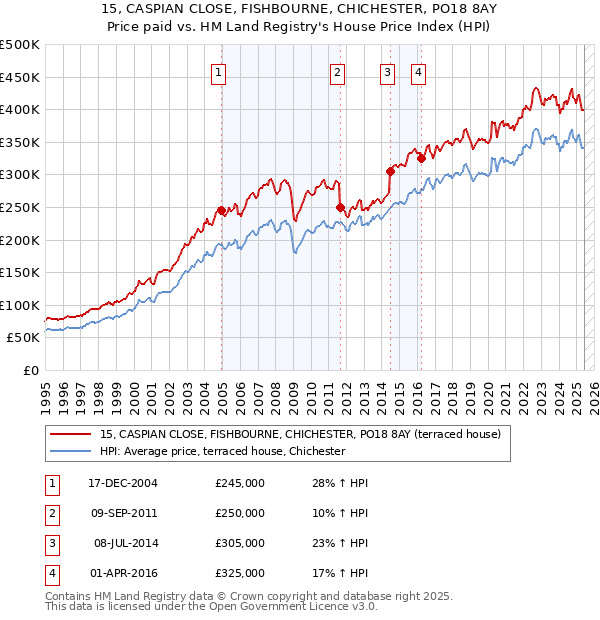 15, CASPIAN CLOSE, FISHBOURNE, CHICHESTER, PO18 8AY: Price paid vs HM Land Registry's House Price Index