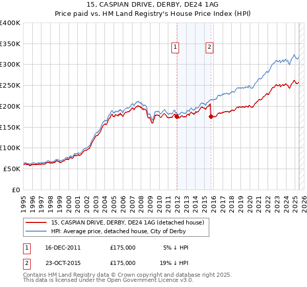 15, CASPIAN DRIVE, DERBY, DE24 1AG: Price paid vs HM Land Registry's House Price Index