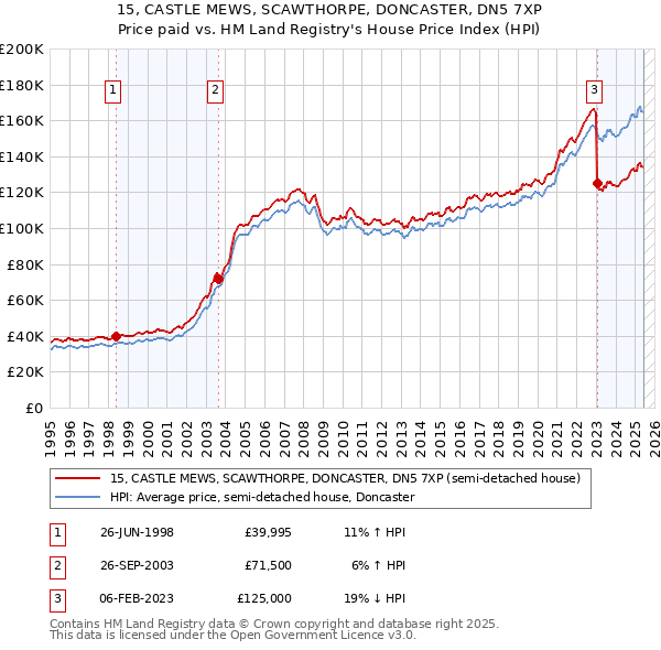 15, CASTLE MEWS, SCAWTHORPE, DONCASTER, DN5 7XP: Price paid vs HM Land Registry's House Price Index