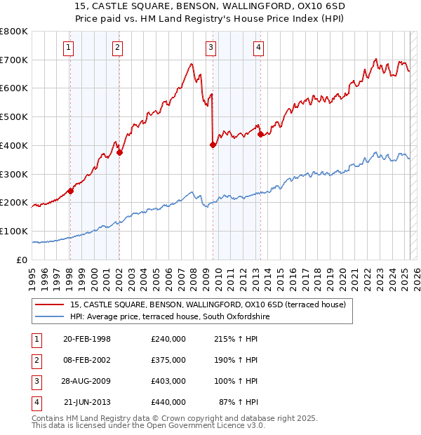 15, CASTLE SQUARE, BENSON, WALLINGFORD, OX10 6SD: Price paid vs HM Land Registry's House Price Index