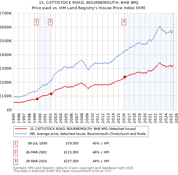 15, CATTISTOCK ROAD, BOURNEMOUTH, BH8 9PQ: Price paid vs HM Land Registry's House Price Index