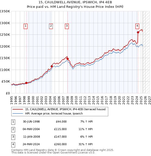 15, CAULDWELL AVENUE, IPSWICH, IP4 4EB: Price paid vs HM Land Registry's House Price Index