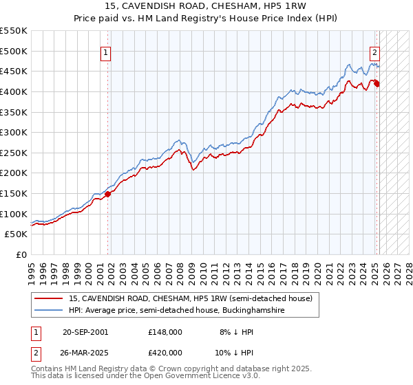 15, CAVENDISH ROAD, CHESHAM, HP5 1RW: Price paid vs HM Land Registry's House Price Index