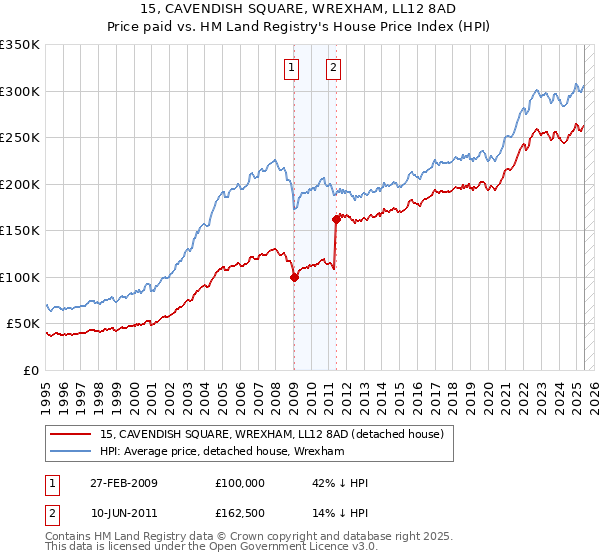 15, CAVENDISH SQUARE, WREXHAM, LL12 8AD: Price paid vs HM Land Registry's House Price Index
