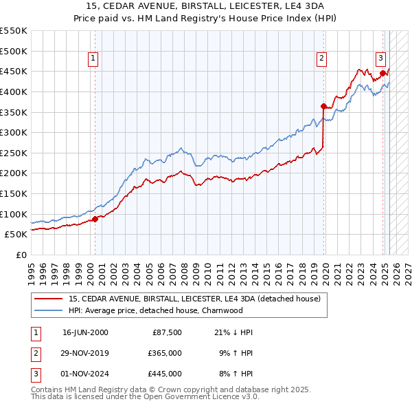 15, CEDAR AVENUE, BIRSTALL, LEICESTER, LE4 3DA: Price paid vs HM Land Registry's House Price Index