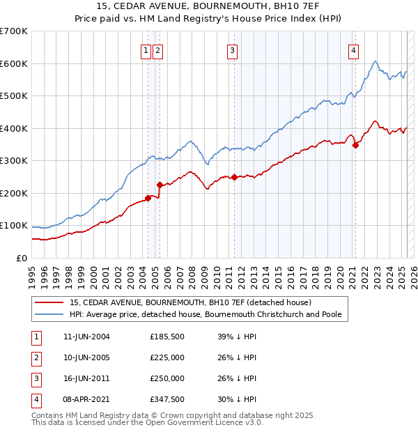 15, CEDAR AVENUE, BOURNEMOUTH, BH10 7EF: Price paid vs HM Land Registry's House Price Index