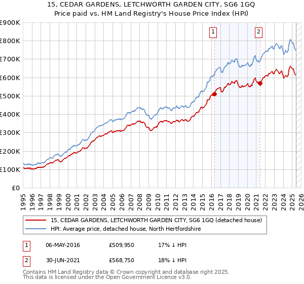 15, CEDAR GARDENS, LETCHWORTH GARDEN CITY, SG6 1GQ: Price paid vs HM Land Registry's House Price Index