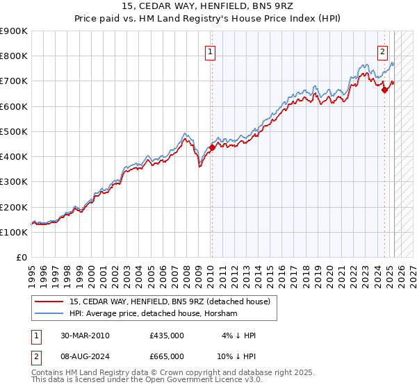 15, CEDAR WAY, HENFIELD, BN5 9RZ: Price paid vs HM Land Registry's House Price Index