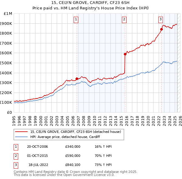15, CELYN GROVE, CARDIFF, CF23 6SH: Price paid vs HM Land Registry's House Price Index