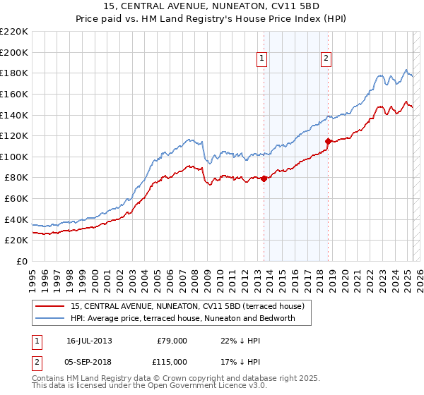 15, CENTRAL AVENUE, NUNEATON, CV11 5BD: Price paid vs HM Land Registry's House Price Index