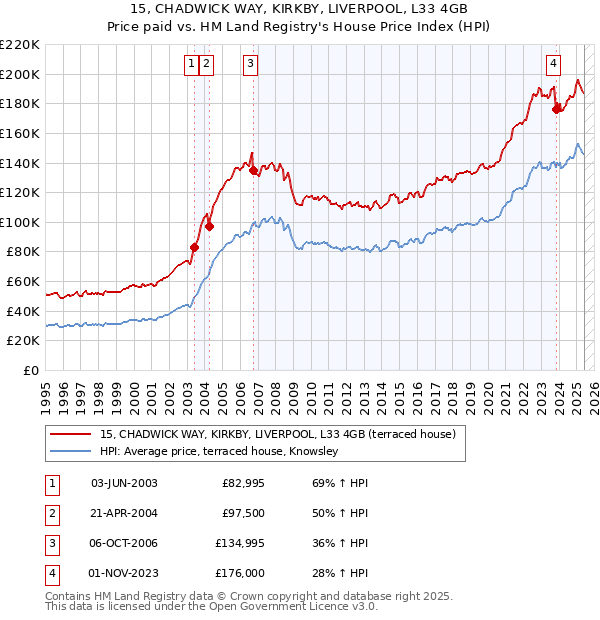 15, CHADWICK WAY, KIRKBY, LIVERPOOL, L33 4GB: Price paid vs HM Land Registry's House Price Index