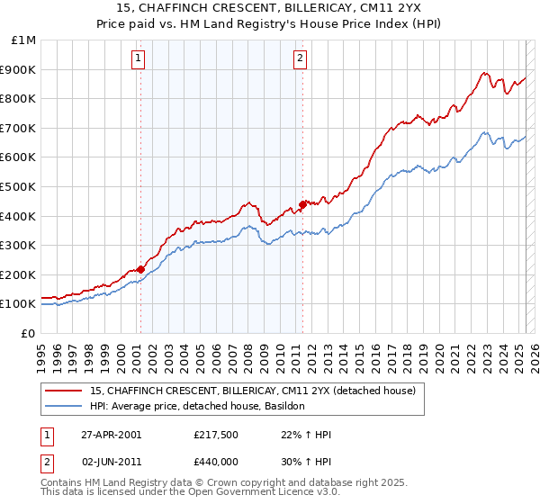 15, CHAFFINCH CRESCENT, BILLERICAY, CM11 2YX: Price paid vs HM Land Registry's House Price Index