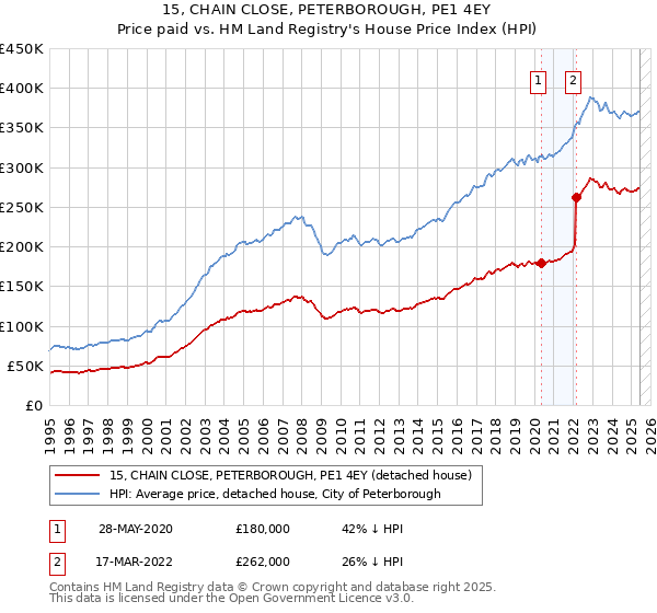 15, CHAIN CLOSE, PETERBOROUGH, PE1 4EY: Price paid vs HM Land Registry's House Price Index