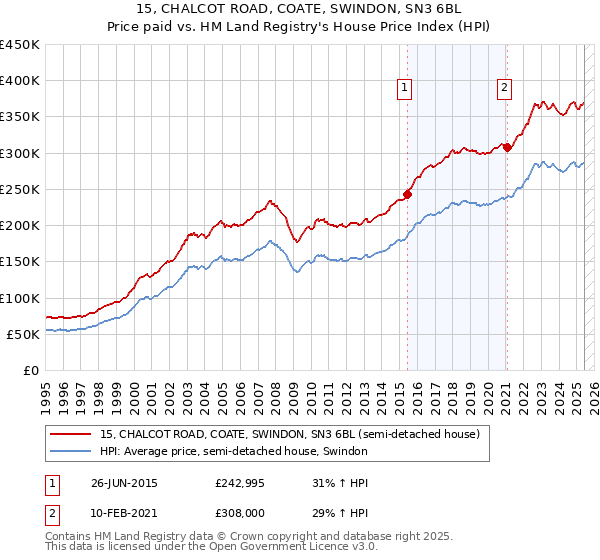 15, CHALCOT ROAD, COATE, SWINDON, SN3 6BL: Price paid vs HM Land Registry's House Price Index