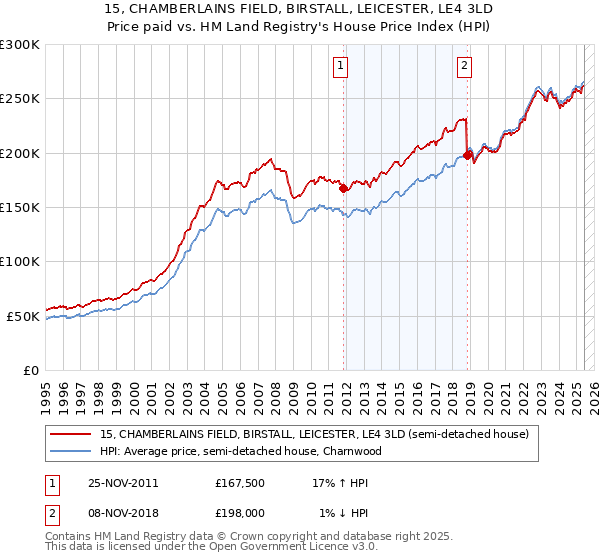 15, CHAMBERLAINS FIELD, BIRSTALL, LEICESTER, LE4 3LD: Price paid vs HM Land Registry's House Price Index