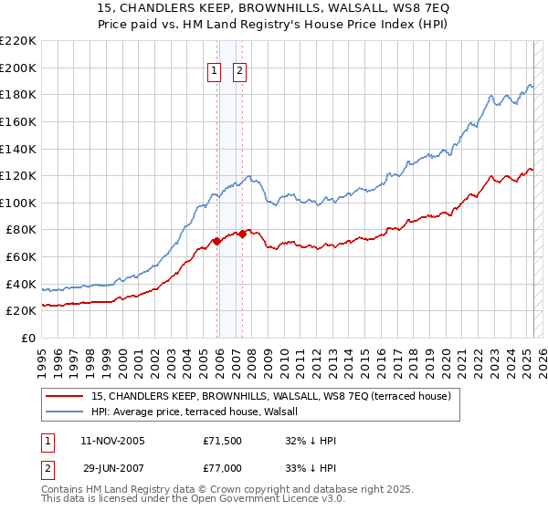 15, CHANDLERS KEEP, BROWNHILLS, WALSALL, WS8 7EQ: Price paid vs HM Land Registry's House Price Index