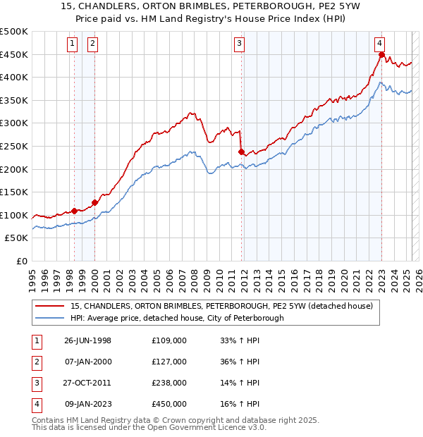 15, CHANDLERS, ORTON BRIMBLES, PETERBOROUGH, PE2 5YW: Price paid vs HM Land Registry's House Price Index