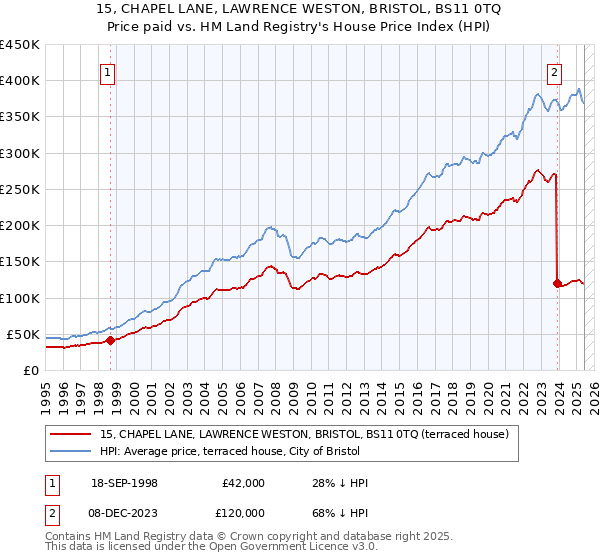 15, CHAPEL LANE, LAWRENCE WESTON, BRISTOL, BS11 0TQ: Price paid vs HM Land Registry's House Price Index
