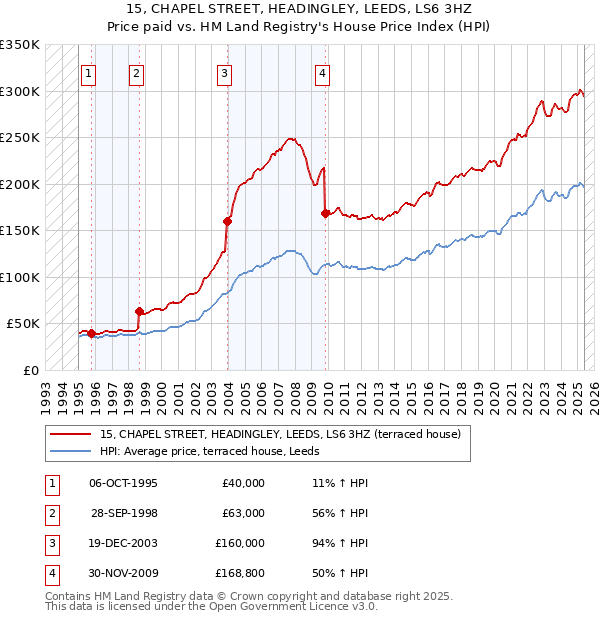 15, CHAPEL STREET, HEADINGLEY, LEEDS, LS6 3HZ: Price paid vs HM Land Registry's House Price Index