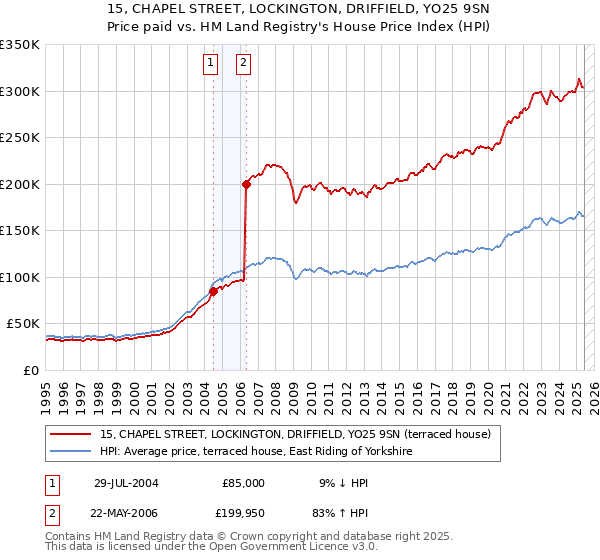 15, CHAPEL STREET, LOCKINGTON, DRIFFIELD, YO25 9SN: Price paid vs HM Land Registry's House Price Index