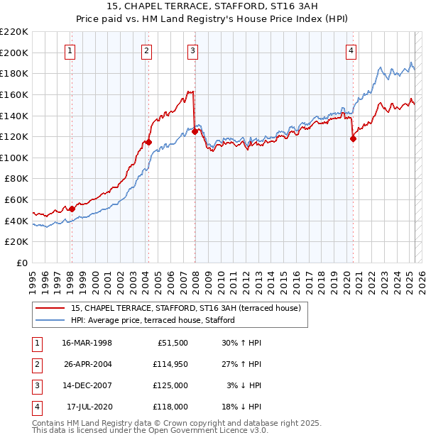 15, CHAPEL TERRACE, STAFFORD, ST16 3AH: Price paid vs HM Land Registry's House Price Index
