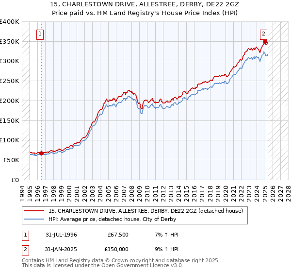15, CHARLESTOWN DRIVE, ALLESTREE, DERBY, DE22 2GZ: Price paid vs HM Land Registry's House Price Index