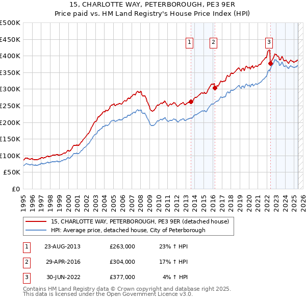 15, CHARLOTTE WAY, PETERBOROUGH, PE3 9ER: Price paid vs HM Land Registry's House Price Index