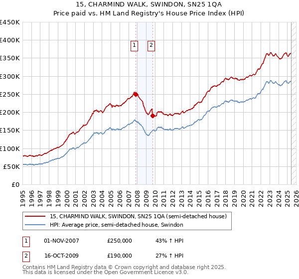15, CHARMIND WALK, SWINDON, SN25 1QA: Price paid vs HM Land Registry's House Price Index