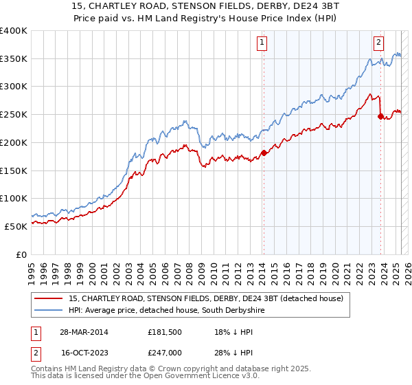 15, CHARTLEY ROAD, STENSON FIELDS, DERBY, DE24 3BT: Price paid vs HM Land Registry's House Price Index