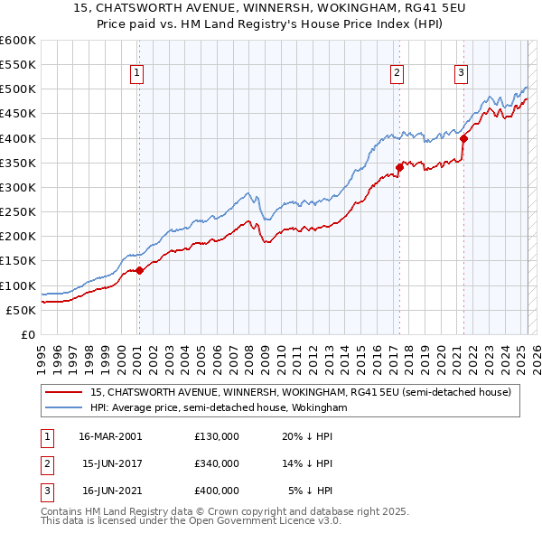 15, CHATSWORTH AVENUE, WINNERSH, WOKINGHAM, RG41 5EU: Price paid vs HM Land Registry's House Price Index