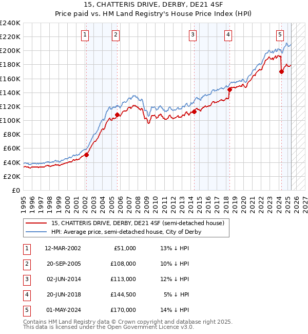 15, CHATTERIS DRIVE, DERBY, DE21 4SF: Price paid vs HM Land Registry's House Price Index