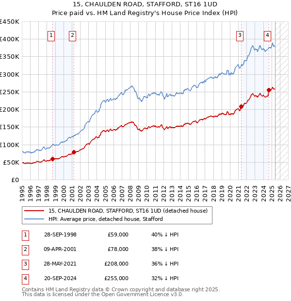 15, CHAULDEN ROAD, STAFFORD, ST16 1UD: Price paid vs HM Land Registry's House Price Index