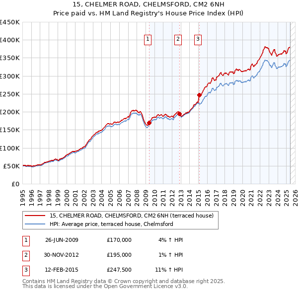 15, CHELMER ROAD, CHELMSFORD, CM2 6NH: Price paid vs HM Land Registry's House Price Index