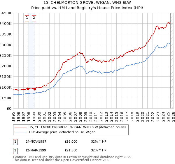 15, CHELMORTON GROVE, WIGAN, WN3 6LW: Price paid vs HM Land Registry's House Price Index