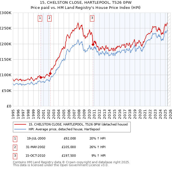 15, CHELSTON CLOSE, HARTLEPOOL, TS26 0PW: Price paid vs HM Land Registry's House Price Index