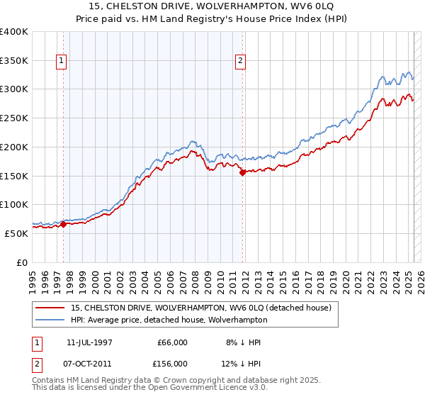 15, CHELSTON DRIVE, WOLVERHAMPTON, WV6 0LQ: Price paid vs HM Land Registry's House Price Index