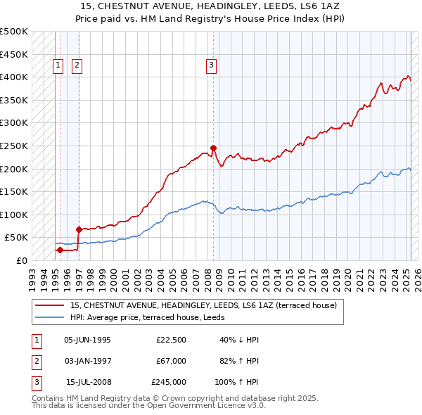 15, CHESTNUT AVENUE, HEADINGLEY, LEEDS, LS6 1AZ: Price paid vs HM Land Registry's House Price Index