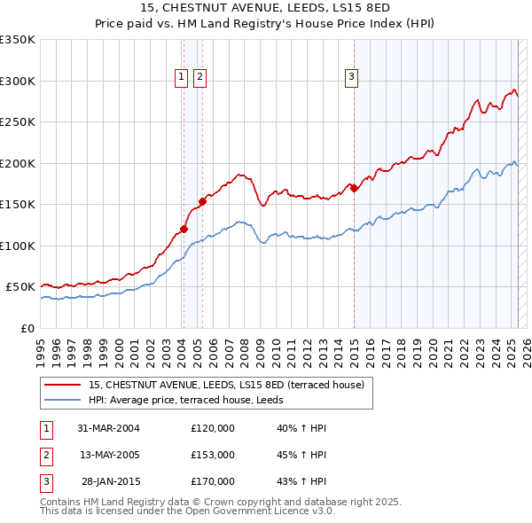15, CHESTNUT AVENUE, LEEDS, LS15 8ED: Price paid vs HM Land Registry's House Price Index