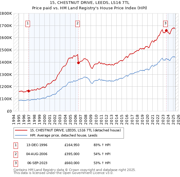15, CHESTNUT DRIVE, LEEDS, LS16 7TL: Price paid vs HM Land Registry's House Price Index