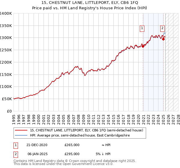 15, CHESTNUT LANE, LITTLEPORT, ELY, CB6 1FQ: Price paid vs HM Land Registry's House Price Index