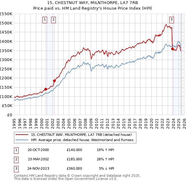 15, CHESTNUT WAY, MILNTHORPE, LA7 7RB: Price paid vs HM Land Registry's House Price Index