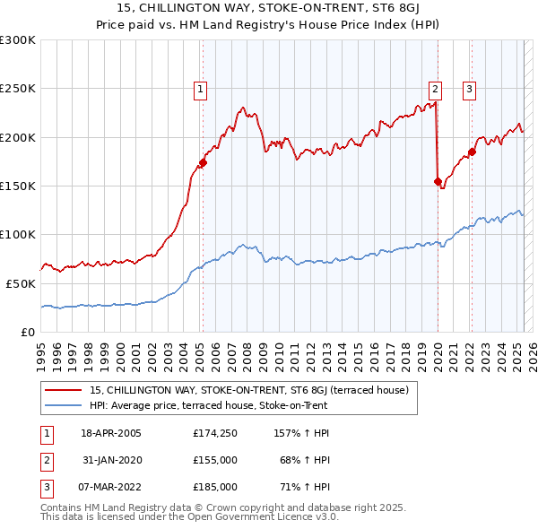 15, CHILLINGTON WAY, STOKE-ON-TRENT, ST6 8GJ: Price paid vs HM Land Registry's House Price Index