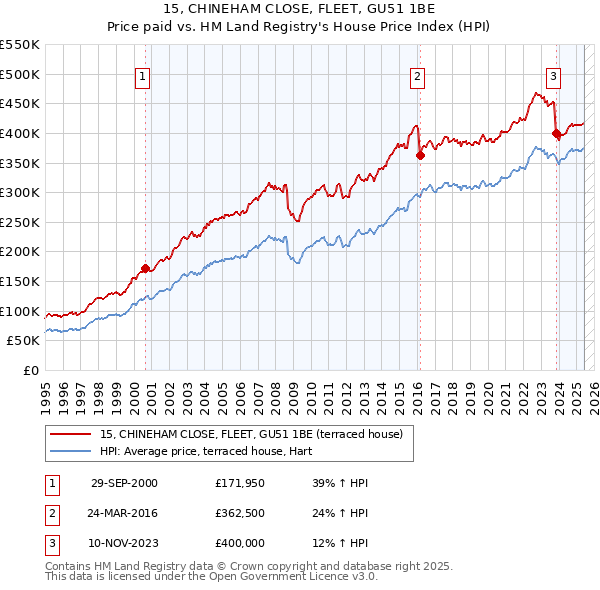 15, CHINEHAM CLOSE, FLEET, GU51 1BE: Price paid vs HM Land Registry's House Price Index