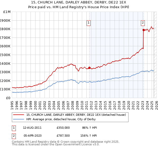 15, CHURCH LANE, DARLEY ABBEY, DERBY, DE22 1EX: Price paid vs HM Land Registry's House Price Index