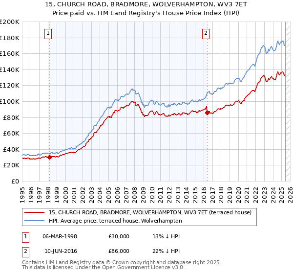 15, CHURCH ROAD, BRADMORE, WOLVERHAMPTON, WV3 7ET: Price paid vs HM Land Registry's House Price Index