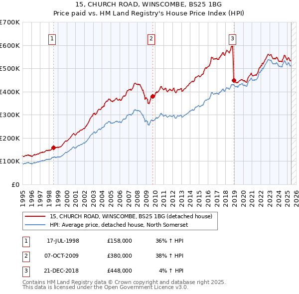 15, CHURCH ROAD, WINSCOMBE, BS25 1BG: Price paid vs HM Land Registry's House Price Index
