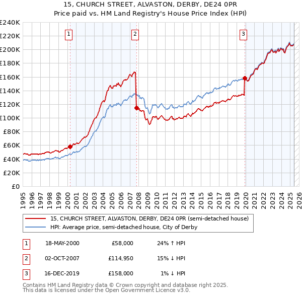 15, CHURCH STREET, ALVASTON, DERBY, DE24 0PR: Price paid vs HM Land Registry's House Price Index