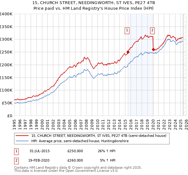 15, CHURCH STREET, NEEDINGWORTH, ST IVES, PE27 4TB: Price paid vs HM Land Registry's House Price Index